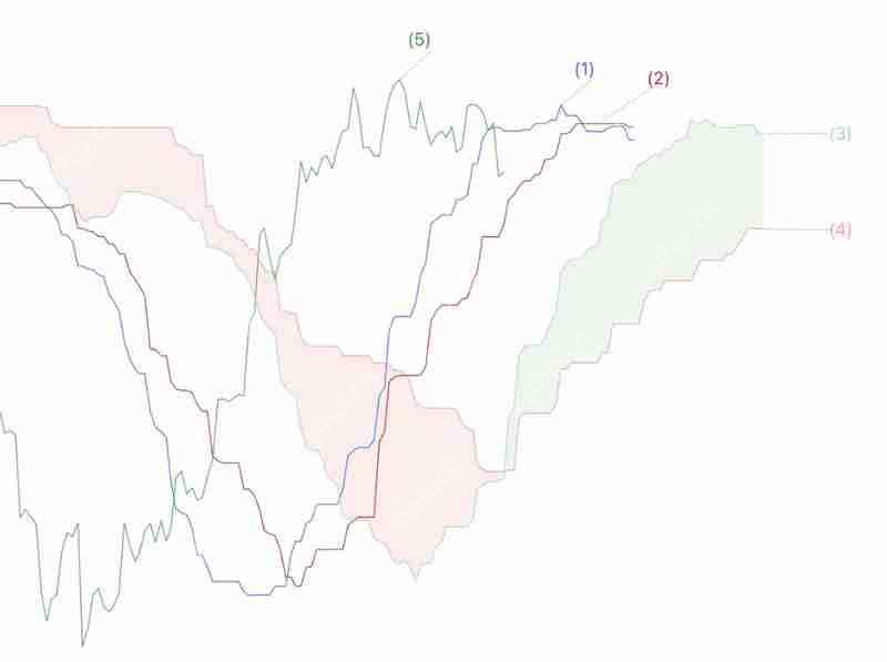 如何判断加密货币何时达到顶峰？热门市场顶级技术分析指标